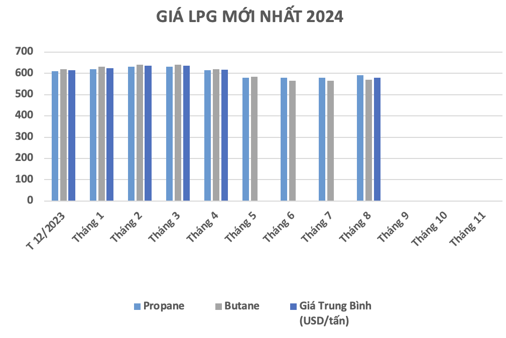 giá gas tháng 8 2024